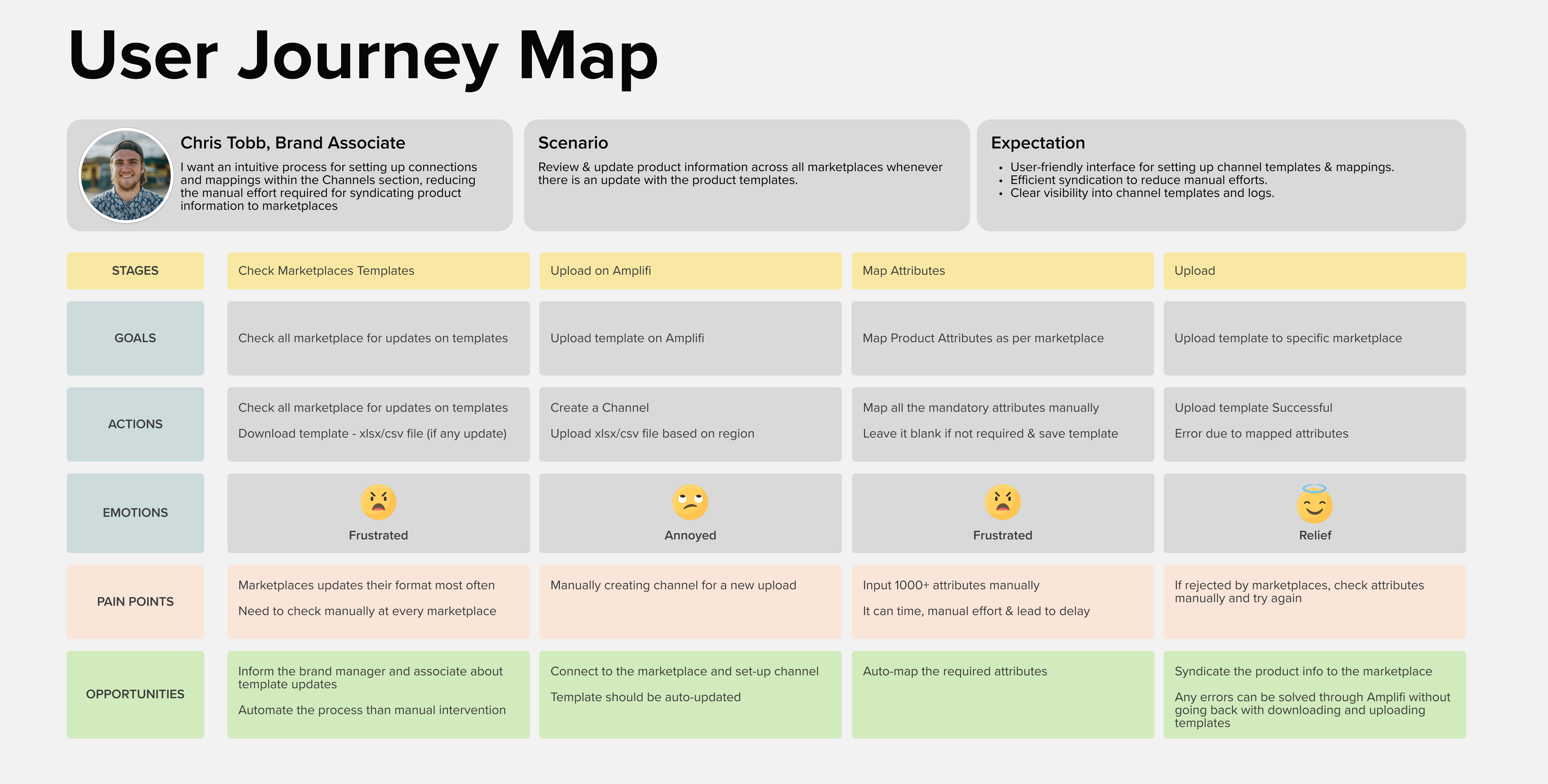 User Journey Map